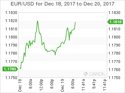 EUR/USD Chart