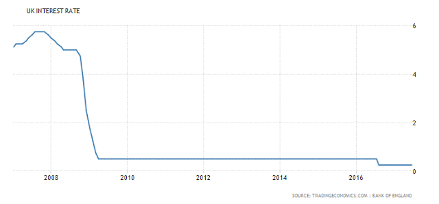 UK Interest Rate