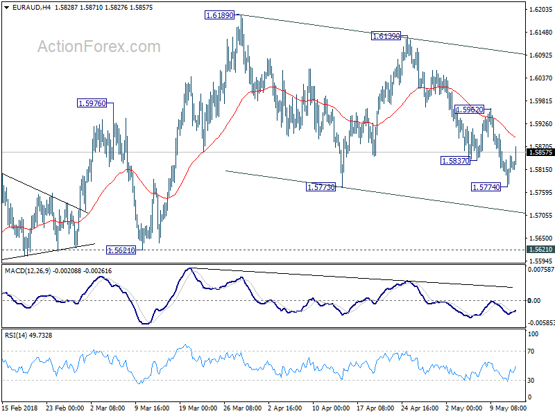 EUR/AUD 4 Hour Chart