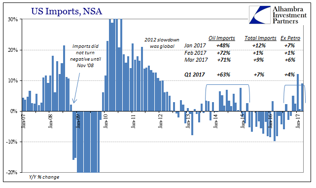 US oil import changes YoY