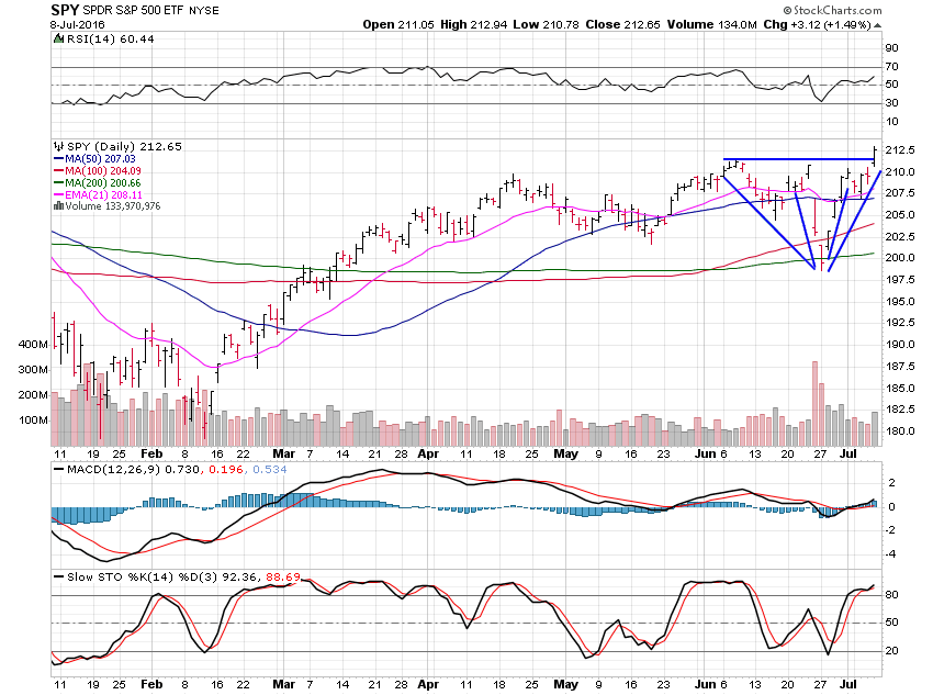 SPY ETF Chart