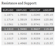 Resistance and Support