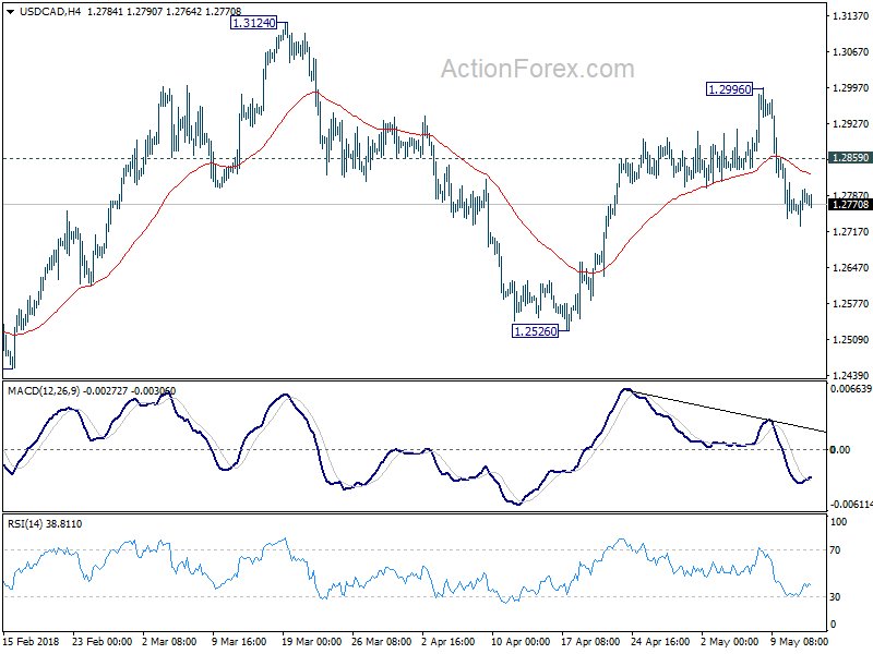 USD/CAD 4 Hour Chart