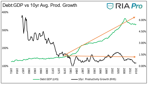 Debt - GDP Vs 10 Yr Avg Production Growth