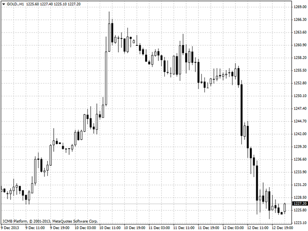 Gold Hour Chart