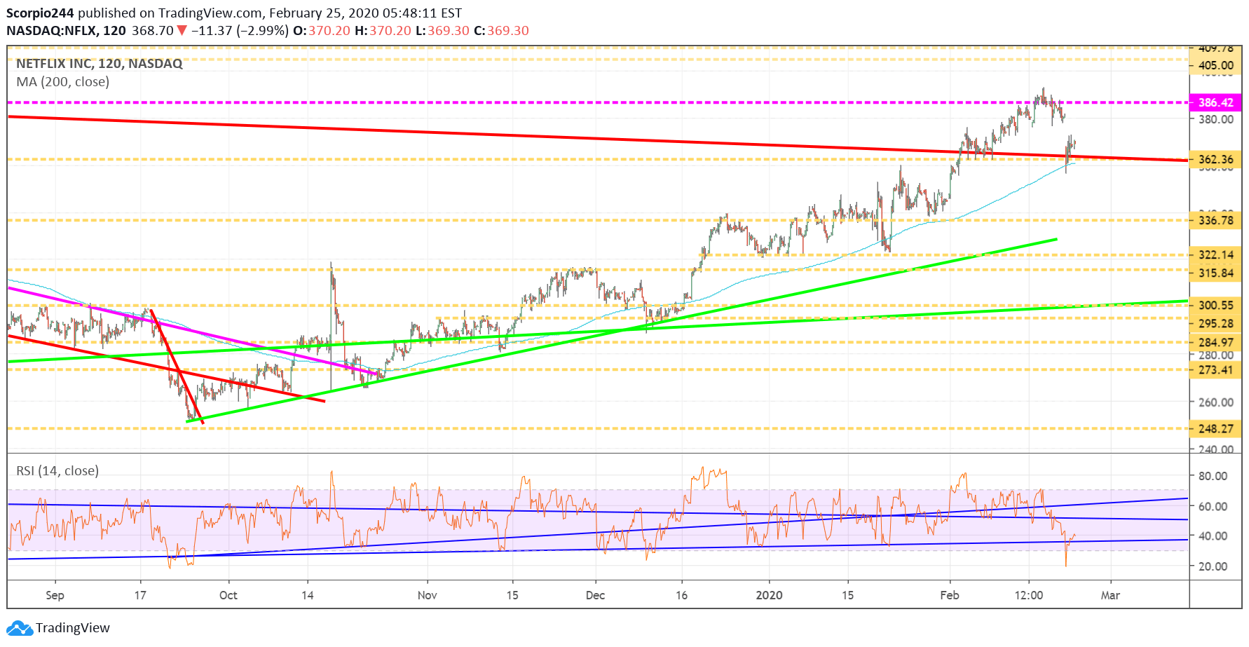 Netflix Inc Chart