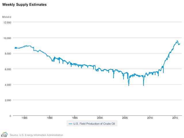 Oil Supply Estimates