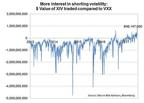 More Interest In Shorting Volatility