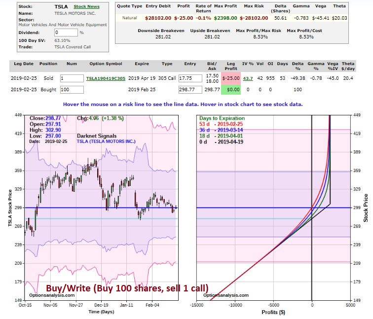 Details,Rrisk Curves For Buy/Write 100 Shares, Sell 1 305