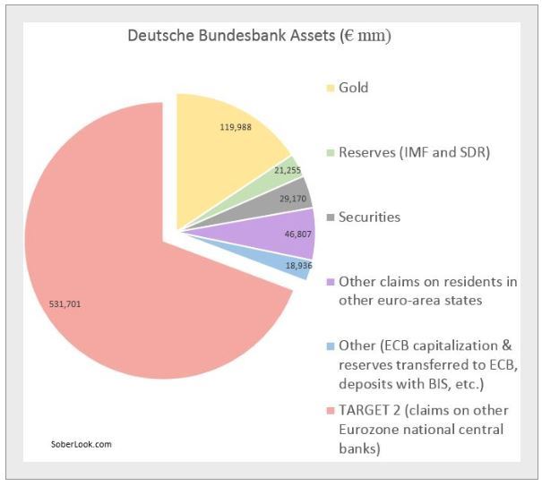 Deutsche Bundesbank Assets (Euro MM)