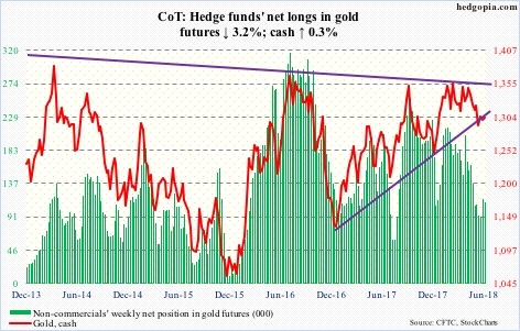 Gold futures