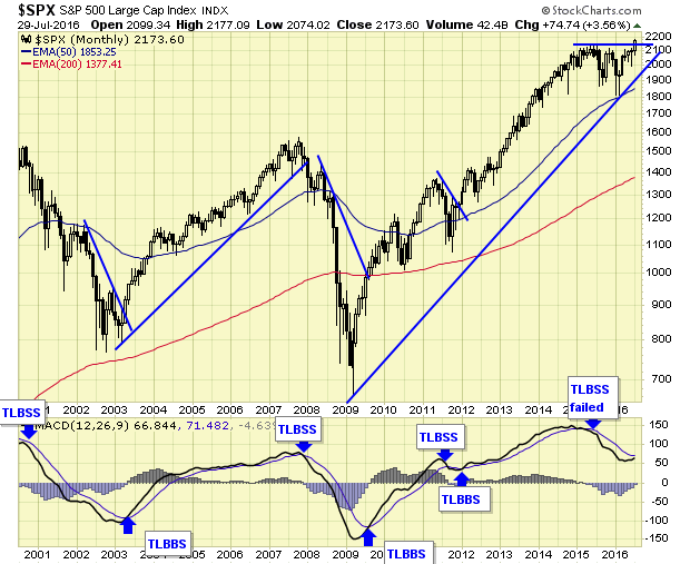 SPX Monthly Chart