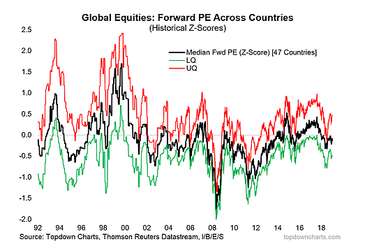 Global Equities
