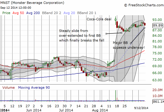 A monster Bollinger Band (BB) squeeze for Monster Beverage Corporation (MNST) 