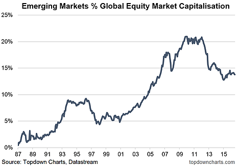 Emerging Market Global Equity Market Capitalisation 1987-2017