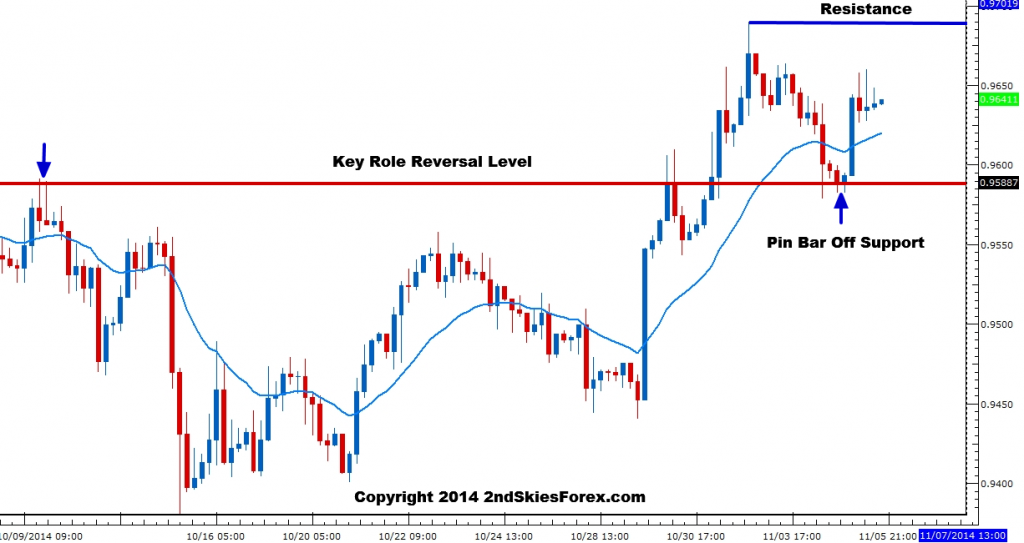 USD/CHF