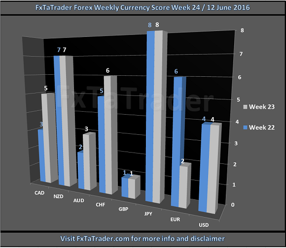 Weekly Currency Score 