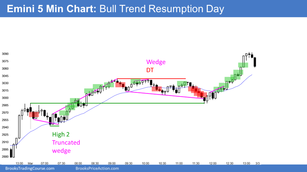 Emini S&P 500