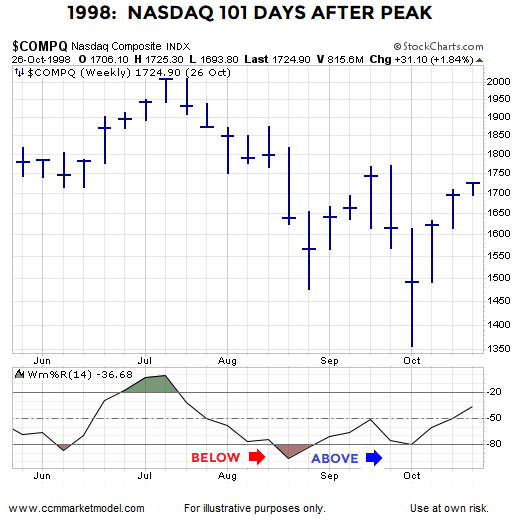 1998 Nasdaq