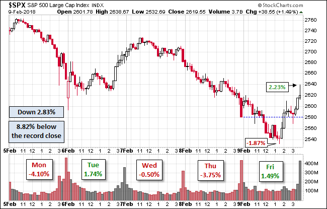 S&P 500