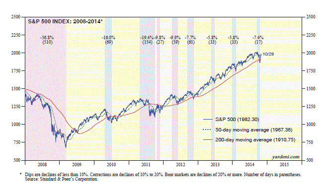 S&P 500: 2008-Present
