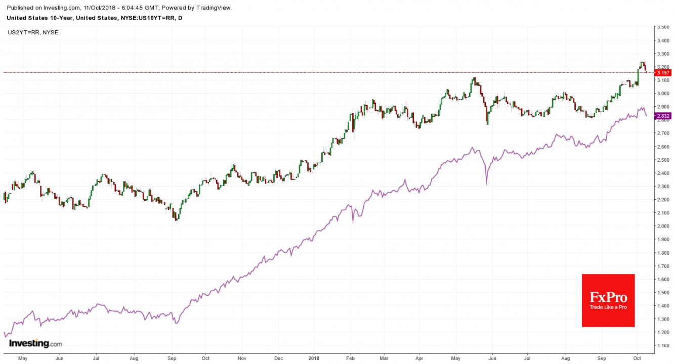 Yields for for 2 and 10-years U.S. Treasuries
