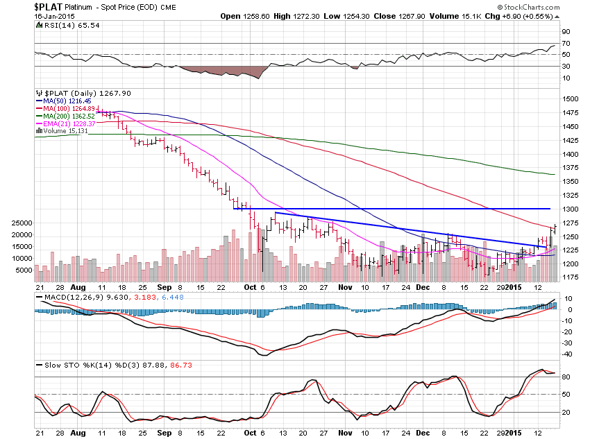 Platinum Daily Chart