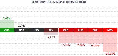 Year to Date Relative Performance USD