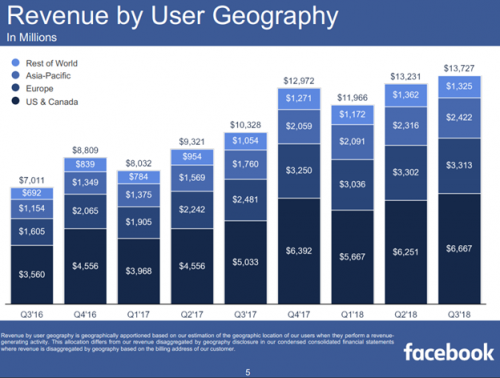 FB Revenue by User Geography