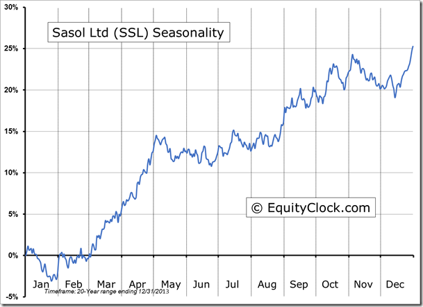 SSL Seasonality Chart