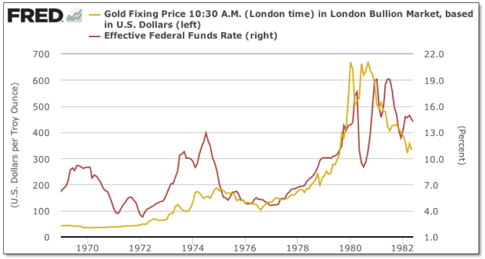 Gold Fix vs Fed Funds Rate 1970-1982