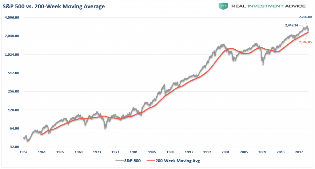 S&P 500 Vs 200-Week Moving Average