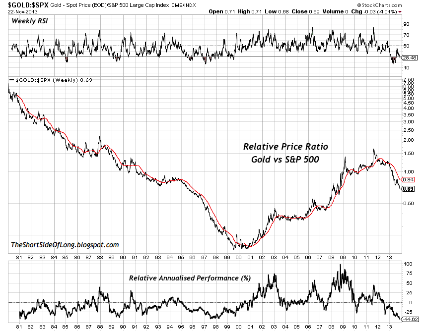 Gold SPX