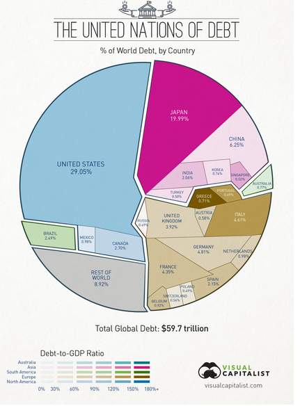 United Nations Of Debt Graph United Nations Of Debt Graph