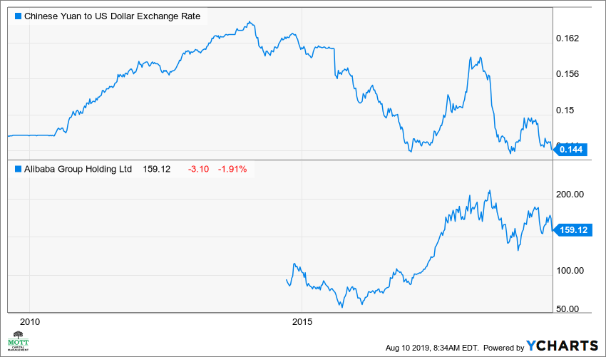 Chinese Yuan To US Dollar Exchange Rate