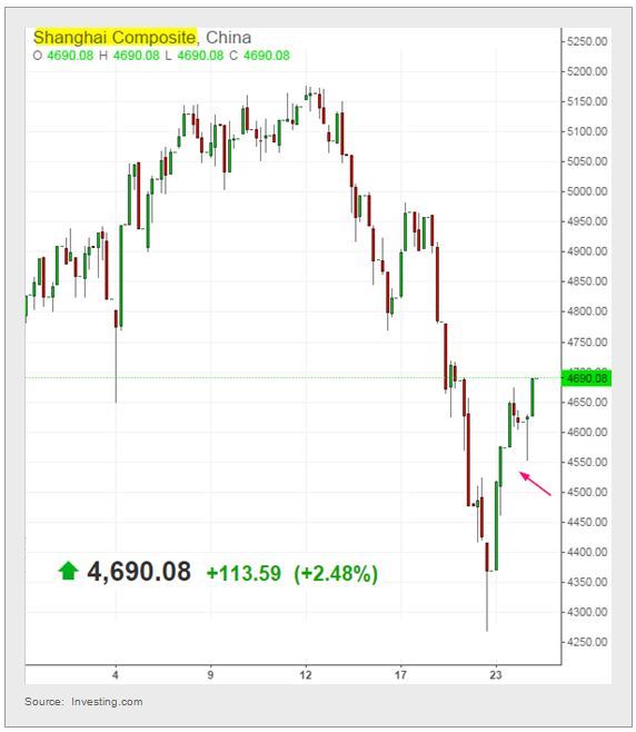 Shanghai Composite Chart