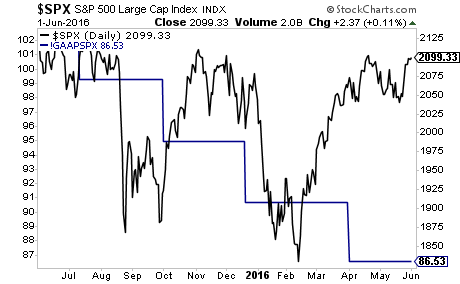 SPX Stocks Vs. Profits