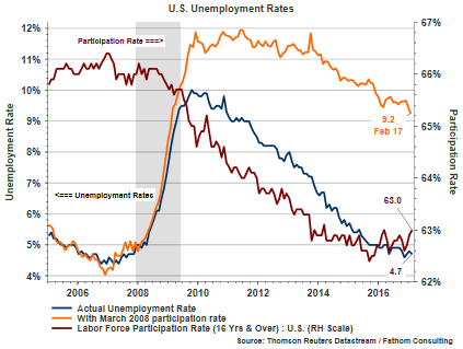 US Unemployment Rates