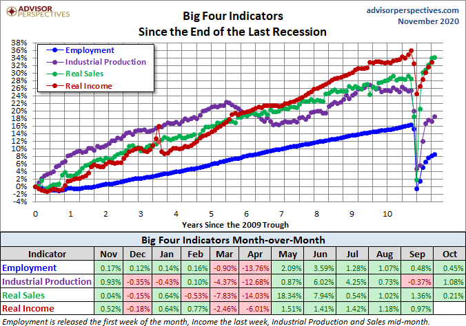 Big Four Indicators