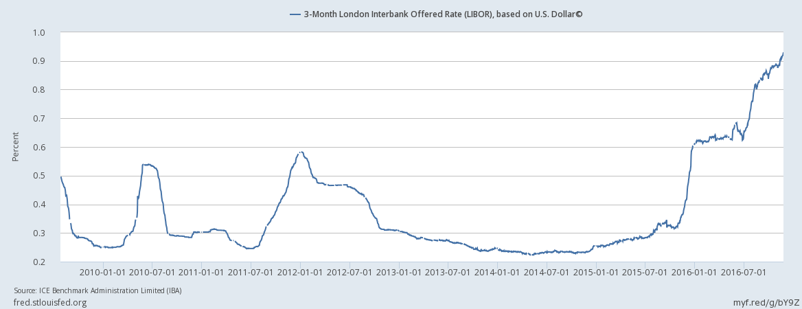3-Month London Interbank Offered Rate (LIBOR) Based On USD