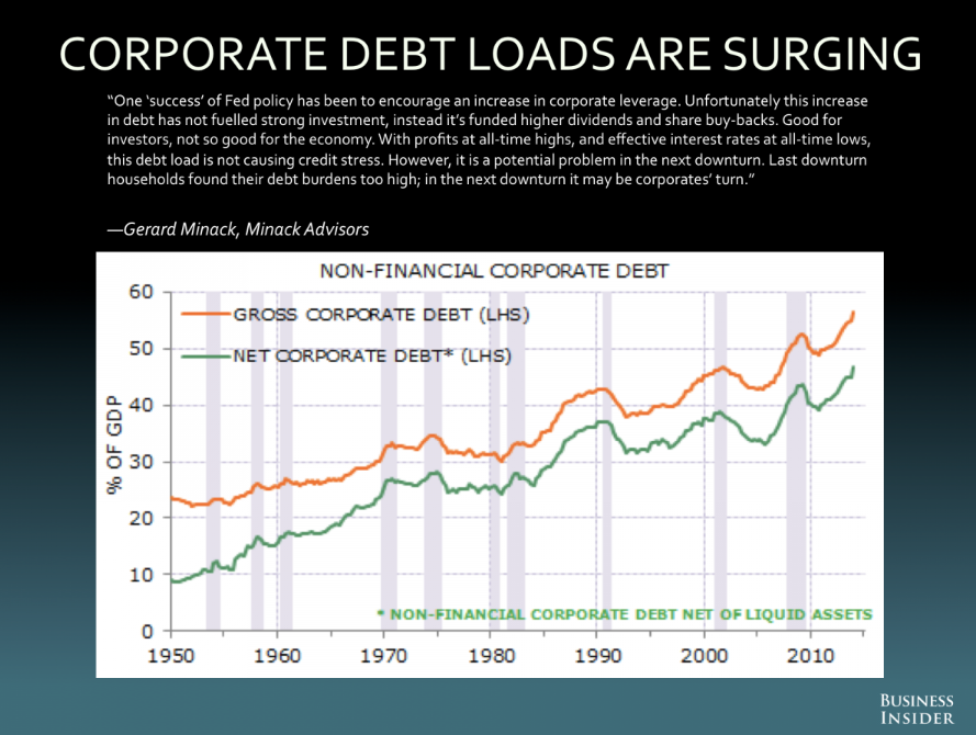 Corp debt loads surging