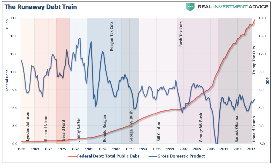 Total Public Debt vs GDP Chart