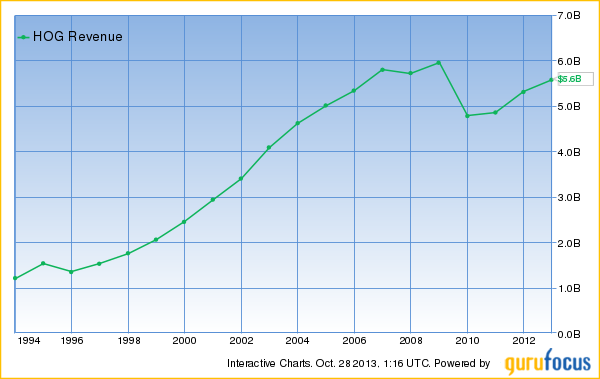 Harley Davidson Revenues