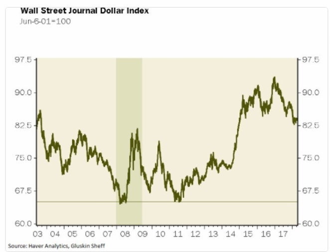 Wall Street Journal Dollar Index