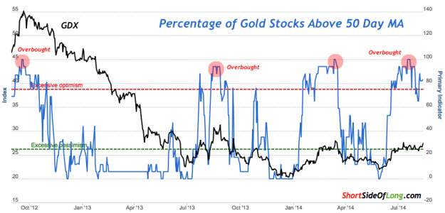 Gold Miners Breadth