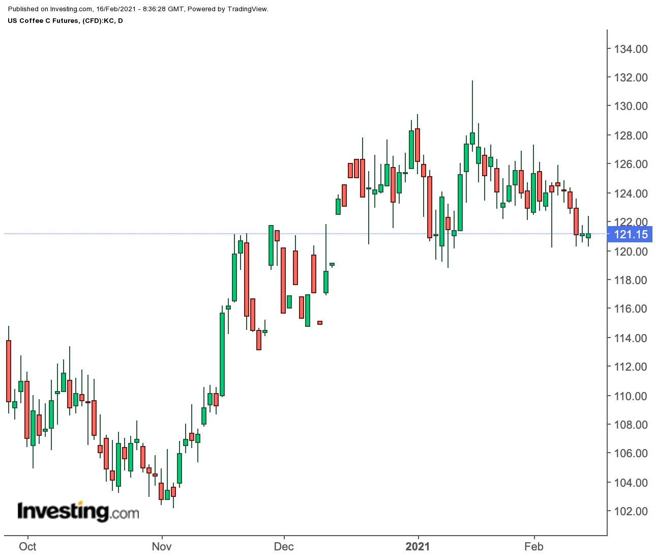 Coffee Futures Daily Chart
