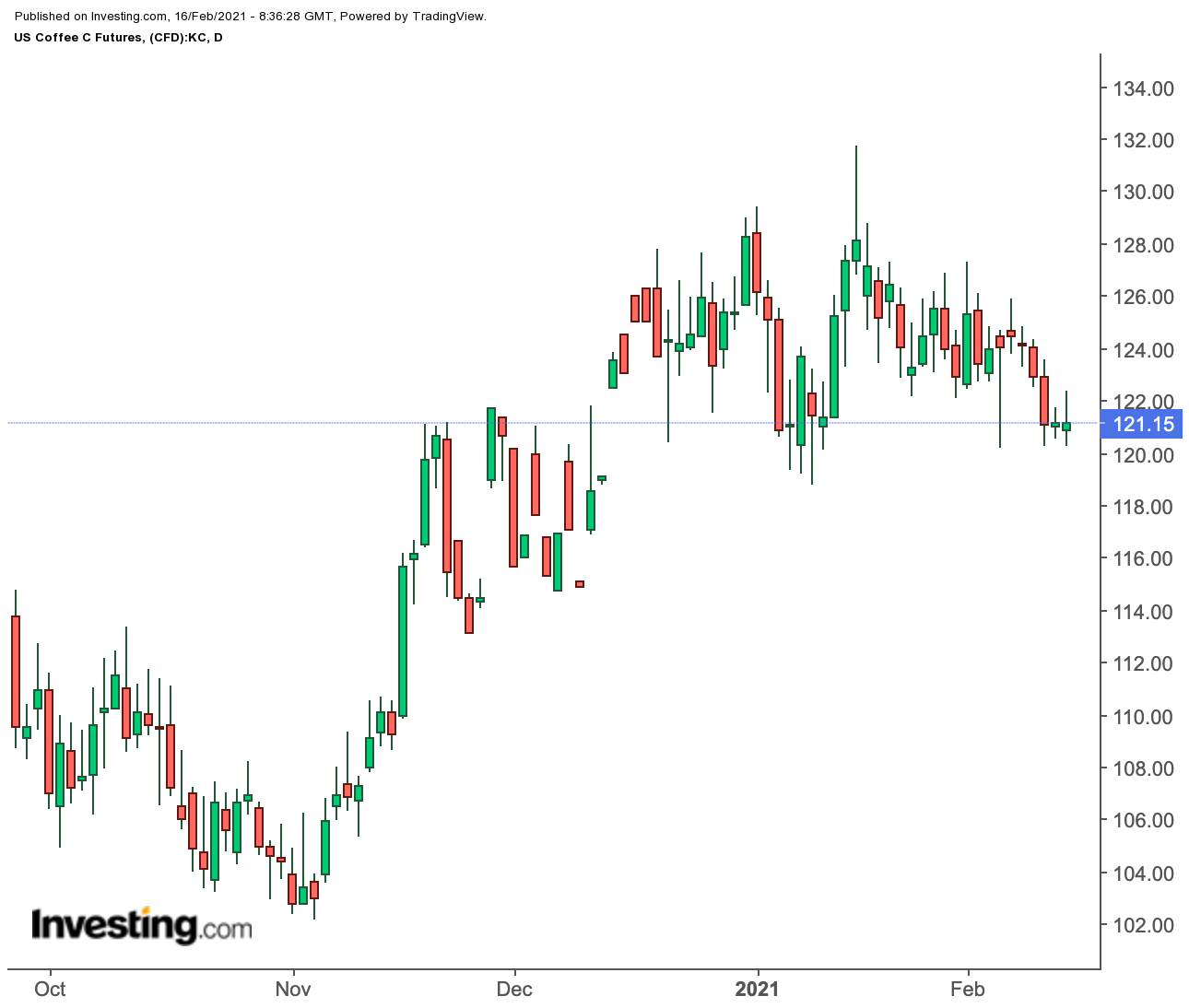 Coffee Futures Daily