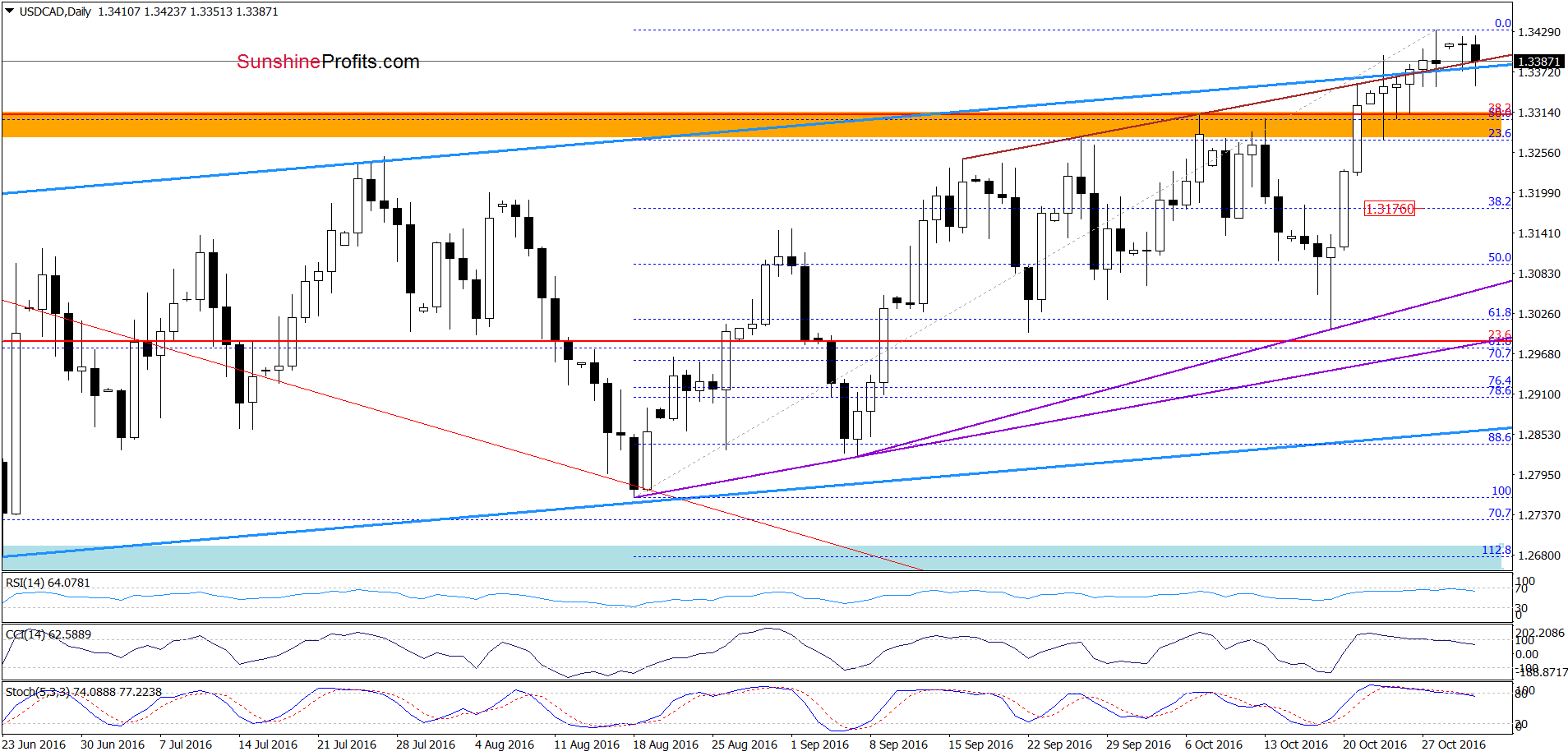 USD/CAD Daily