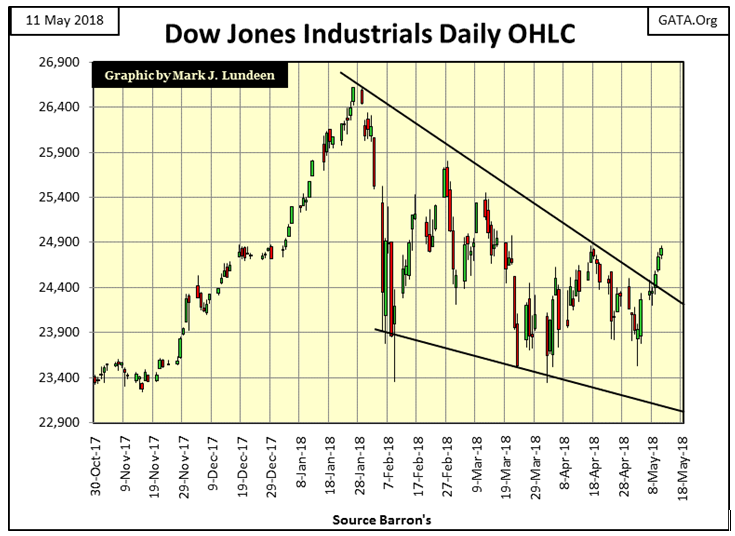 Dow Jones Industrials Daily OHLC