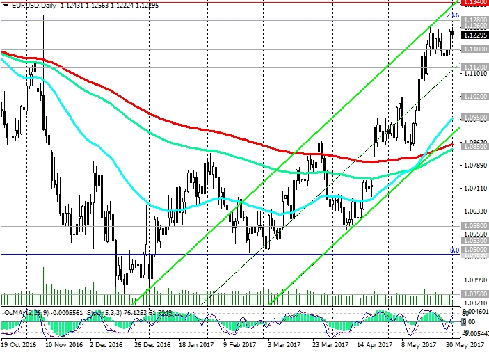 EUR/USD Daily Chart